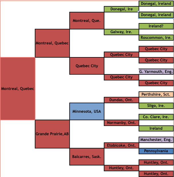 Birthplace pedigree 5 gen