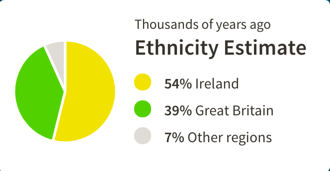 My Genetic Communities